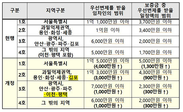  월세/전세 보증금, 소액임차인에 해당한다면 최우선변제금을 무조건 받을 수 있다
