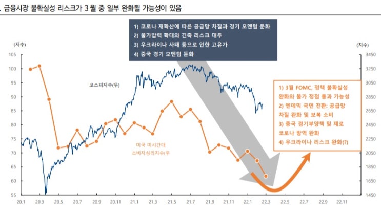 &lt;시장&gt; 3월엔 불확실성이 완화될까?