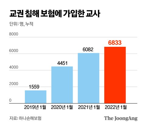 "지X하네" 무서운 제자…요즘 교사들 앞다퉈 드는 보험