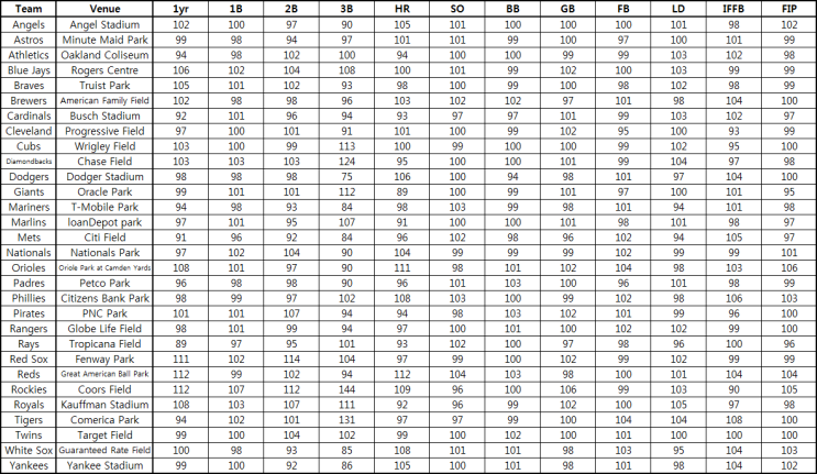  2021년 MLB 파크 펙터(fangraphs)