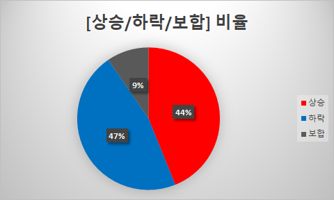  미국(대통령의날)휴장 , 2월3주차 일정체크