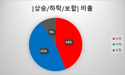 미국(대통령의날)휴장 , 2월3주차 일정체크