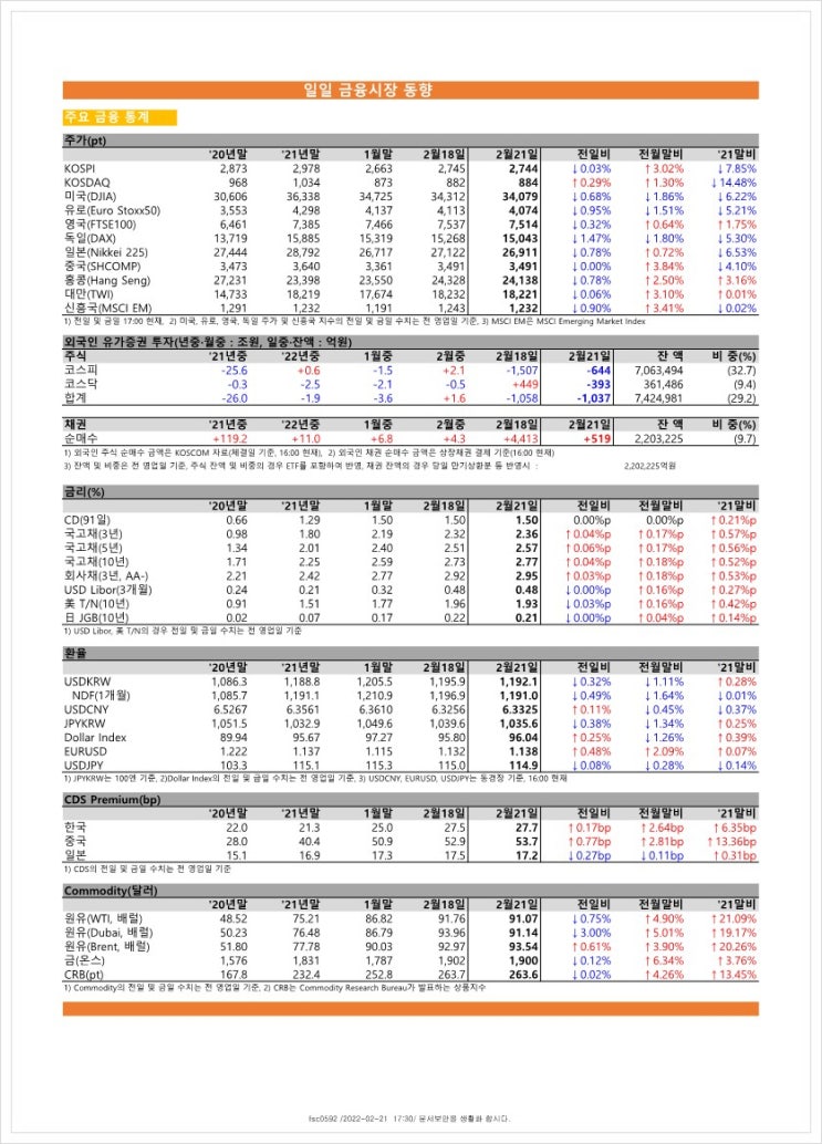  금융시장동향(22.2.21), 금융위원회