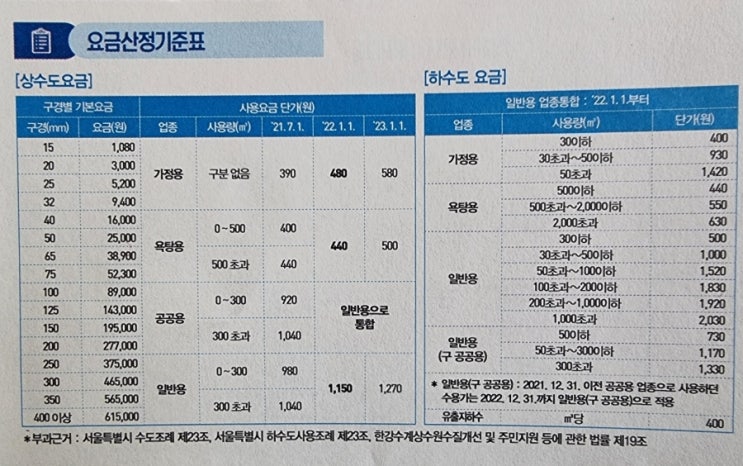 펜션의 하루 물 사용량, 수도 요금, 상하수도 요금
