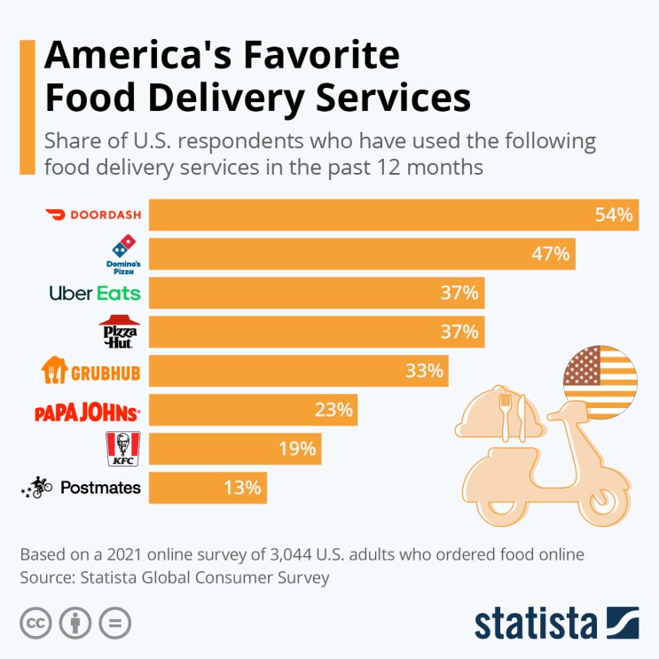 미국인이 사랑하는 음식 배달 서비스 Top 3 (도어대쉬, 도미노, 우버잇츠)