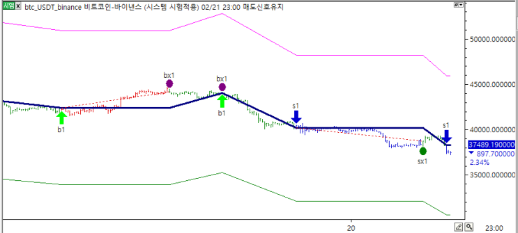  비트코인 2월21일자 현황