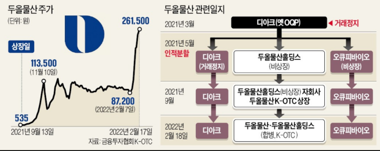  [주식] 두올물산(카나리아바이오) 주가 2,364배 급등 (Ft. 두올물산 합병 및 K-OTC 시장)