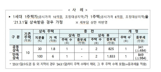 1주택자가 주택 한채 상속받으면 종부세 1833만원→849만원_기획재정부 1주택자가 주택 한채 상속받으면 종부세 1833만원→849만원_기획재정부
