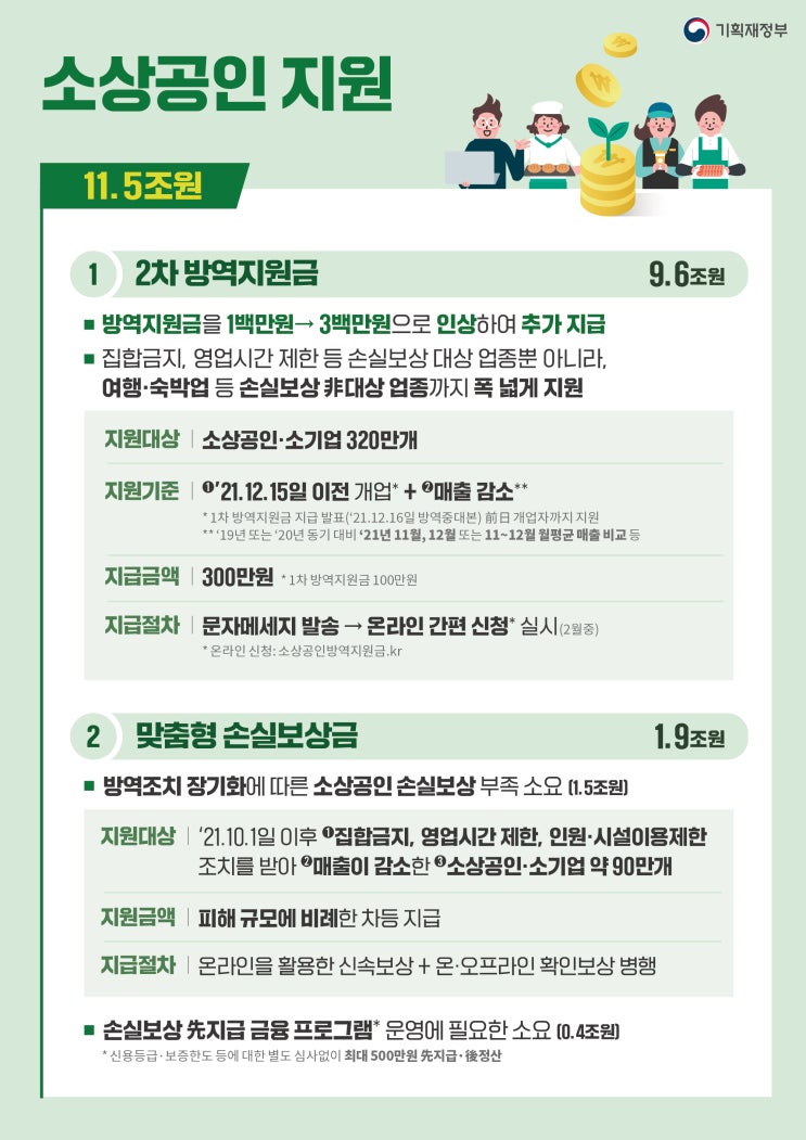  소상공인 방역지원금 추가경정예산안 통과! 서울 / 부산 / 경기도