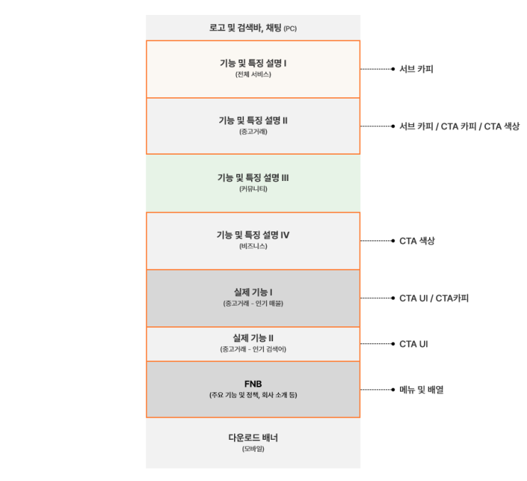  [코드스테이츠 PMB 10기] 당근마켓 랜딩페이지 A/B Test