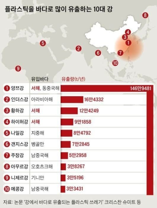 쓰레기 배출량많은 강 세계 10위까지 그래프 1위 양쯔강 쓰레기 배출량많은 강 세계 10위까지 그래프 1위 양쯔강
