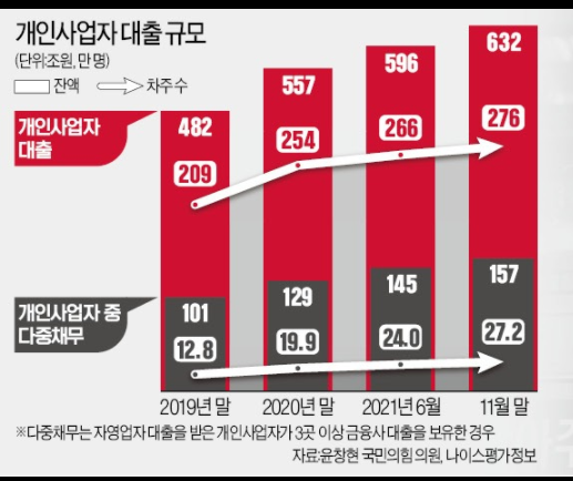 자영업자 1인당 빚, 3억 5천만원