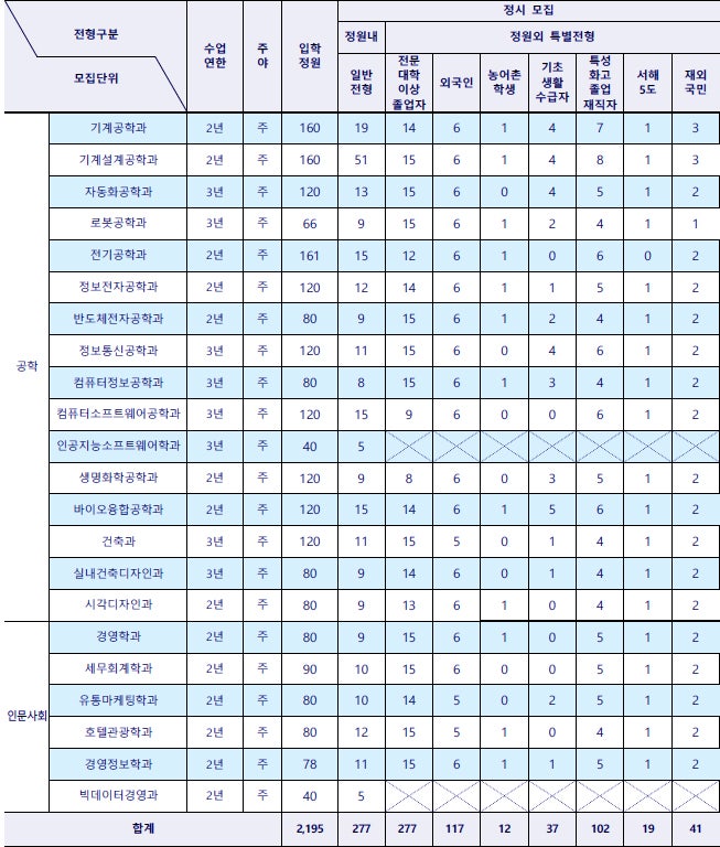 2021학년도 동양미래대학교 정시등급 : 네이버 블로그 2021학년도 동양미래대학교 정시등급 : 네이버 블로그