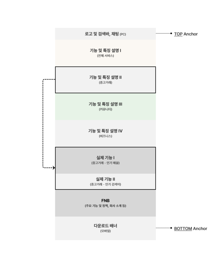  [코드스테이츠 PMB 10기] 당근마켓의 랜딩페이지 파헤치기