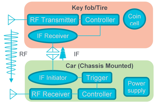 텍트로닉스] Testing RF Automotive Systems