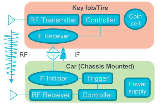  텍트로닉스] Testing RF Automotive Systems
