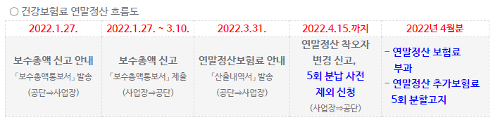 2021년도 귀속 직장가입자 건강·장기요양보험료 연말정산 실시 (~3/10) 2021년도 귀속 직장가입자 건강·장기요양보험료 연말정산 실시 (~3/10)