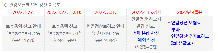 2021년도 귀속 직장가입자 건강·장기요양보험료 연말정산 실시 (~3/10)