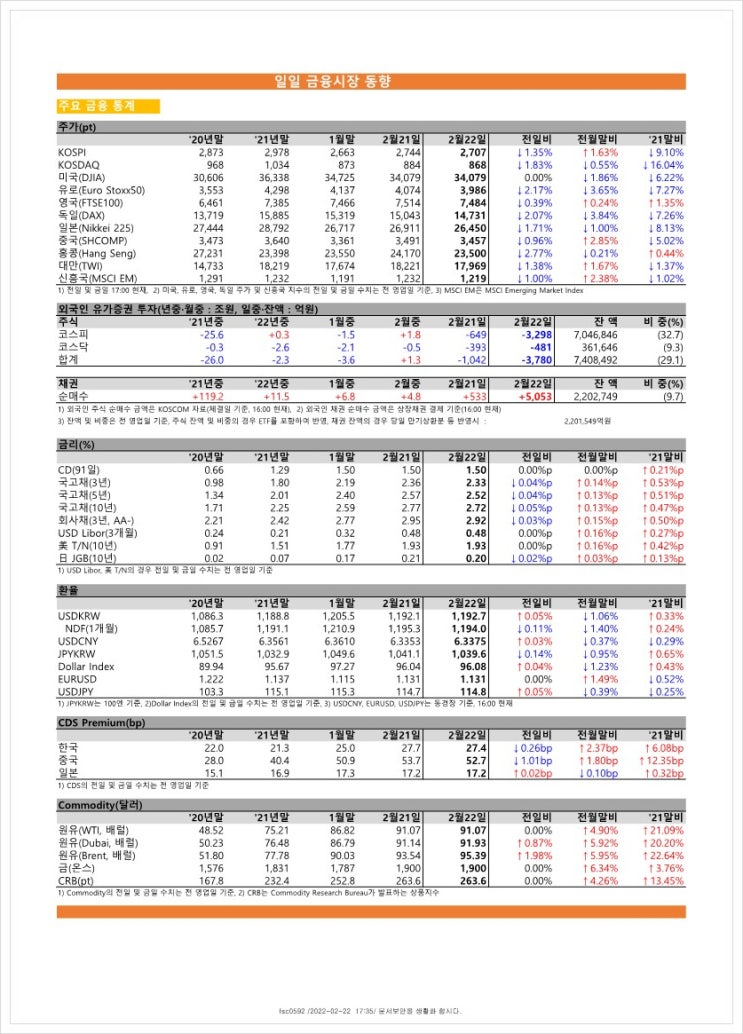 금융시장동향(22.2.22), 금융위원회