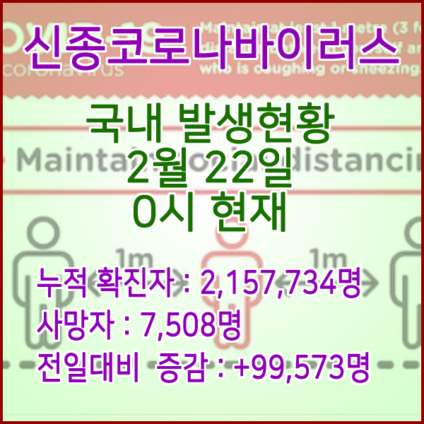  코로나19(코로나바이러스) 2월 22일 0시 신규확진자 99,573명 / 사망자 7,508명
