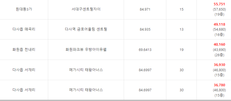  A6. 대구 실거래 매매 일일브리핑(22.02.22)