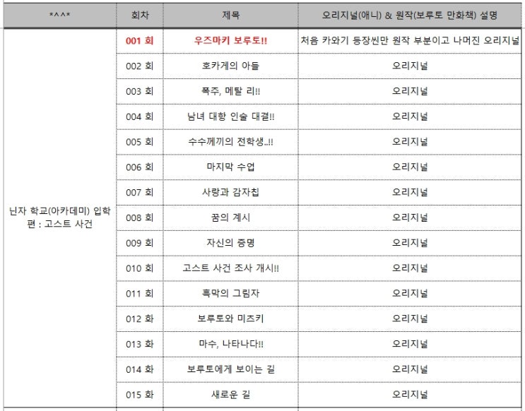 애니) 보루토 회차 정리(22.02.22업데이트)