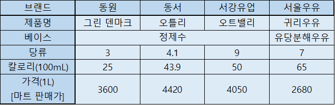 귀리우유(오트밀크) 비교