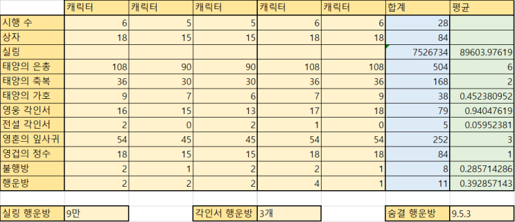  로스트아크 : 디멘션 큐브 확률