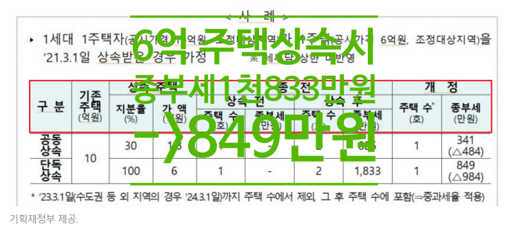  6억 주택 상속시, 종부세 1천833만원->849만원