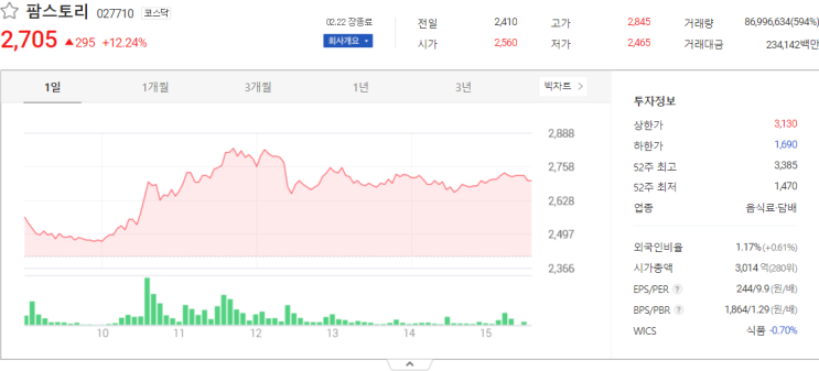  오늘의 팜스토리, 이스트아시아홀딩스 주식시세 분석