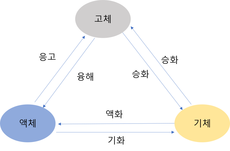  산업안전기사필기요약11-화학설비위험방지기술,연소, 폭발성물질, 인화성물질,인화성고체