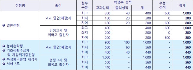 2021학년도 동양미래대학교 정시등급 : 네이버 블로그 2021학년도 동양미래대학교 정시등급 : 네이버 블로그