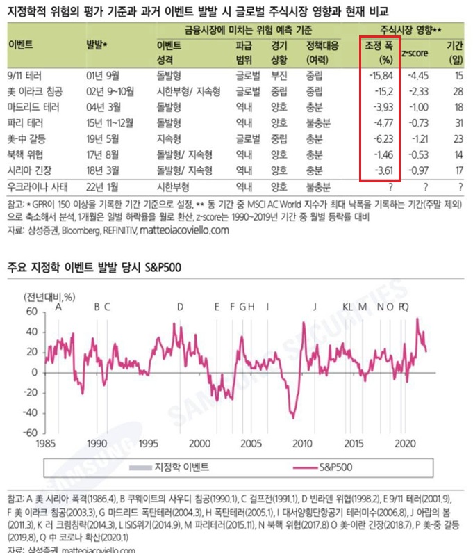 지정학적 리스크와 주가 변동성 -- 과거 사례 지정학적 리스크와 주가 변동성 -- 과거 사례
