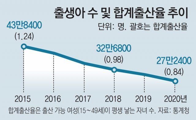 저출산 문제 해결할 수 있다 vs 없다 저출산 문제 해결할 수 있다 vs 없다