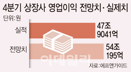 기업 절반 어닝쇼크…짙어지는 실적 ‘먹구름’ 기업 절반 어닝쇼크…짙어지는 실적 ‘먹구름’