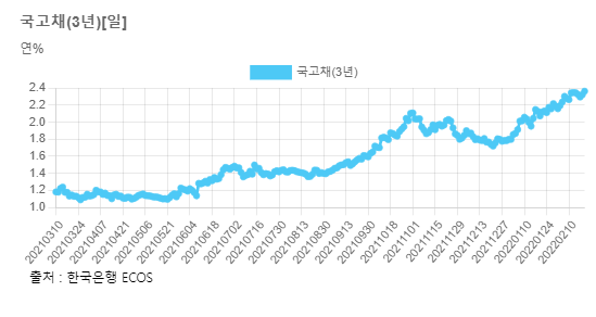 국채 대차잔액 100조 국채 대차잔액 100조