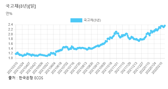 국채 대차잔액 100조