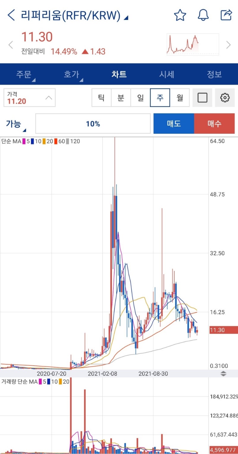 리퍼리움 코인 전망 호재 시세 분석 : 네이버 블로그
