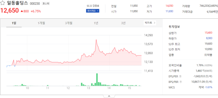  일동홀딩스, 흥구석유, 알파홀딩스 주식 전망 주식시세
