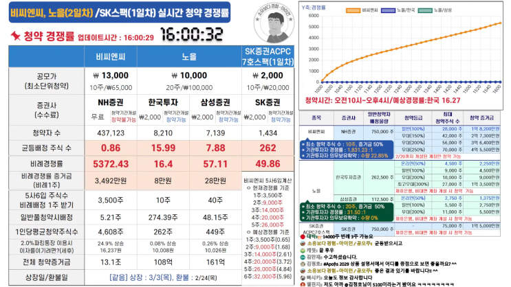 비씨엔씨 청약 최종 결과 잠정 예측(비례/균등 계산방법)