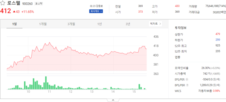 로스웰, 뉴프렉스, 피씨엘 주식시세 분석