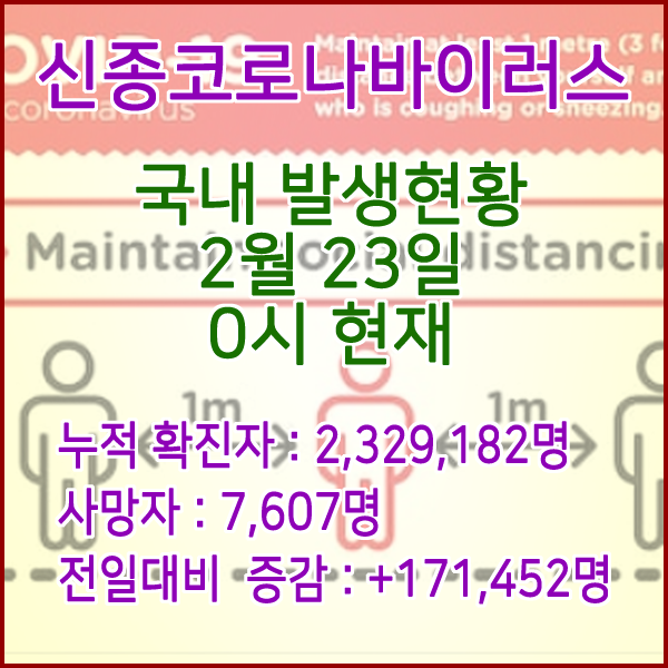  코로나19(코로나바이러스) 2월 23일 0시 신규확진자 171,452명 / 사망자 7,607명