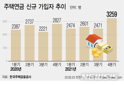 "집값 떨어지기 전에 서두르자"…주택연금 가입 32% '급증' "집값 떨어지기 전에 서두르자"…주택연금 가입 32% '급증'