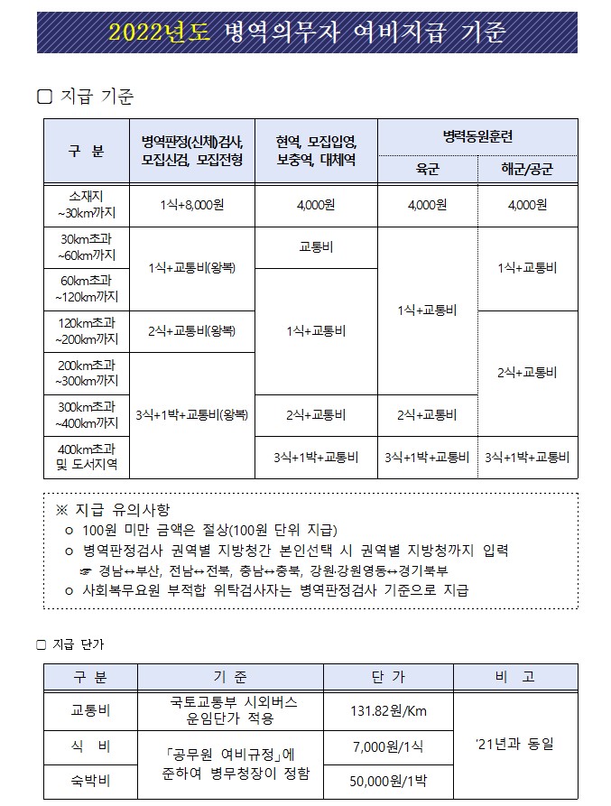 2022년 병역 의무자 여비지급 교통비 식비 숙박비 판정검사 현역 보충역 대체역 공익 육군 병력동원훈련