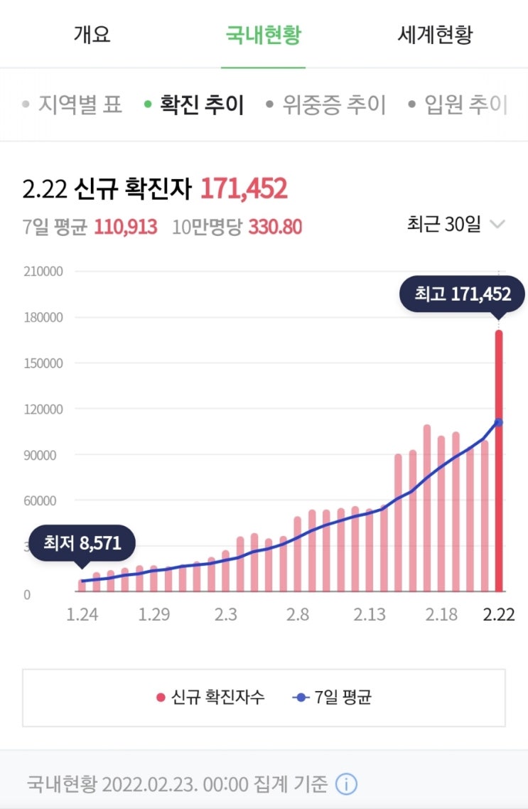  코로나 확진 17만명과 아이들 등교, 백신접종문제..