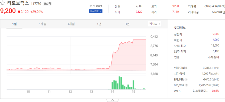  티로보틱스, 이스트아시아홀딩스, STX엔진 주식 전망 주식시세