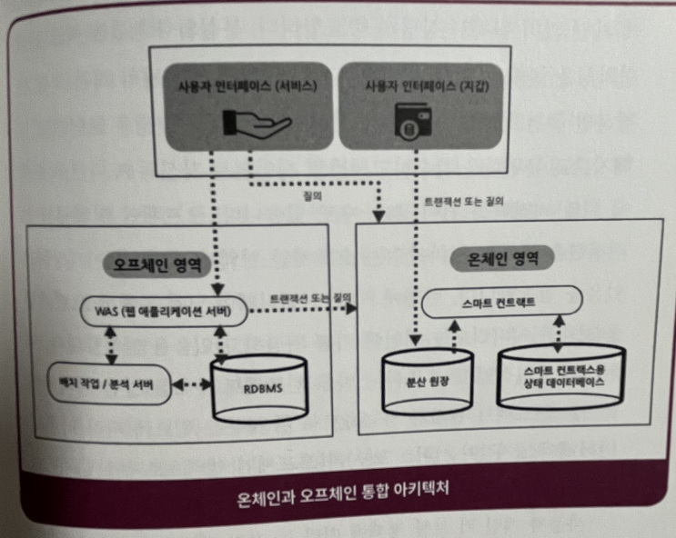  블록체인 용어 : 온체인, 오프체인이란?