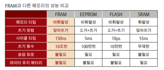  FRAM(FeRAM) : 강유전체 메모리란?