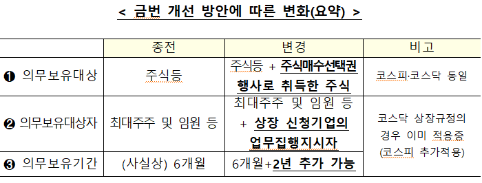 스톡옵션 의무보호제도 : 상장 후, 최소 6개월