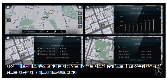  메르세데스-벤츠 코리아, 차량 인포테인먼트 시스템 통해 '코로나19 검사소' 정보 제공